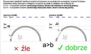 Ilustracja przedstawia dwa schematy budynków przy granicy działki, z zaznaczonymi odległościami 3m i 4m.